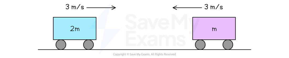 Two trolleys move towards each other at equal speeds of 3 m/s. The blue trolley on the left has mass 2m and moves to the right and the purple trolley on the right has mass m and moves to the left.