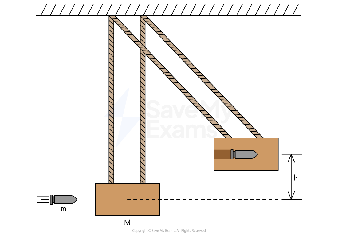 A dart with mass m moves towards a wooden block of mass M suspended by two light strings, causing the block to swing and rise to height h after impact.