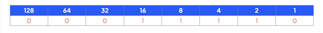 A binary table showing bit values for 128, 64, 32, 16, 8, 4, 2, and 1 in blue, with corresponding bits 0, 0, 0, 1, 1, 1, 1, 0 in red below.