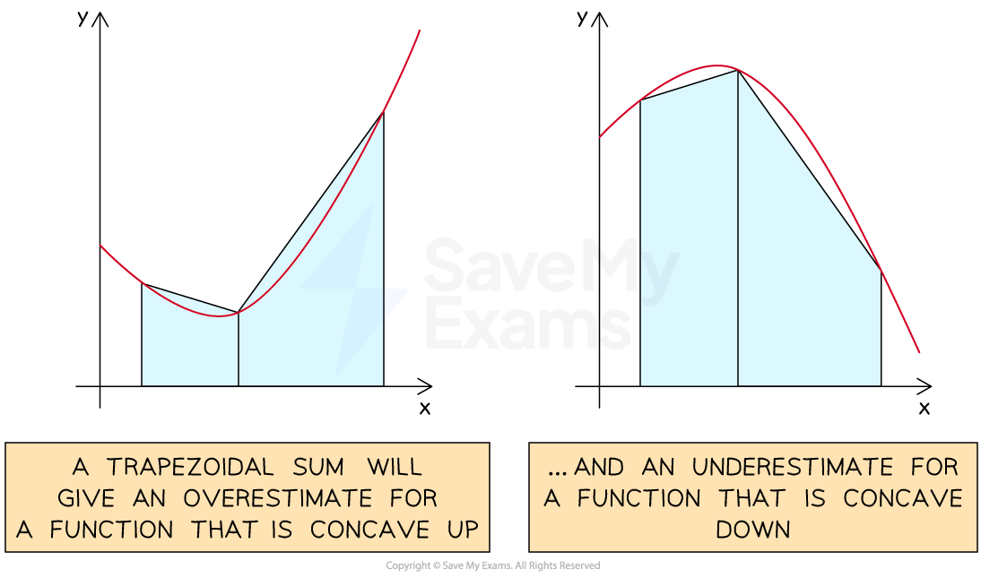 Two graphs with the trapezoids used to calculate a trapezoidal sum, showing that a trapezoidal sum will give an overestimate for a function that is concave up, and an underestimate for a function that is concave down