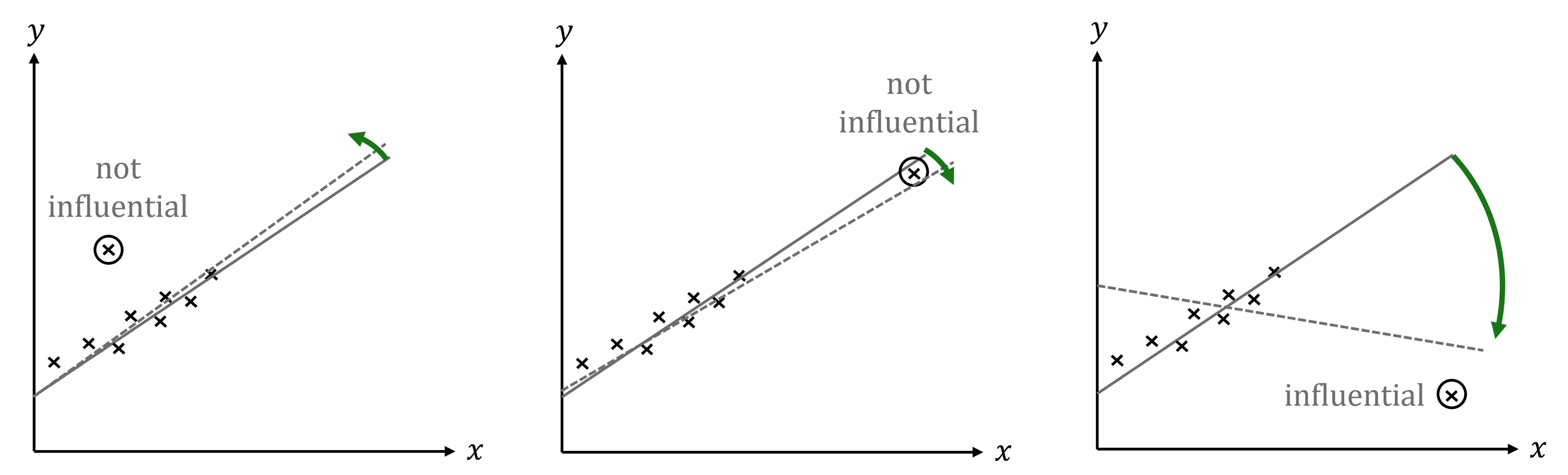 Three scatterplots showing the influence of outliers and/or high-leverage points on regression lines. Left and middle plots have non-influential points, while the right plot has an influential point.