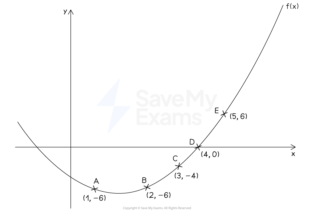 A graph of the function f(x) with labeled points: A (1, -6), B (2, -6), C (3, -4), D (4, 0), and E (5, 6). The graph follows a curved path.