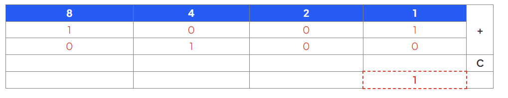 A binary arithmetic operation table showing addition. Top row has columns labeled 8, 4, 2, and 1. A cell at bottom right shows a result of '1' in red, highlighted with a dashed red line.