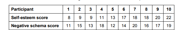 Table showing participant numbers 1 to 10, their self-esteem scores (ranging from 8 to 22), and negative schema scores (ranging from 11 to 20).