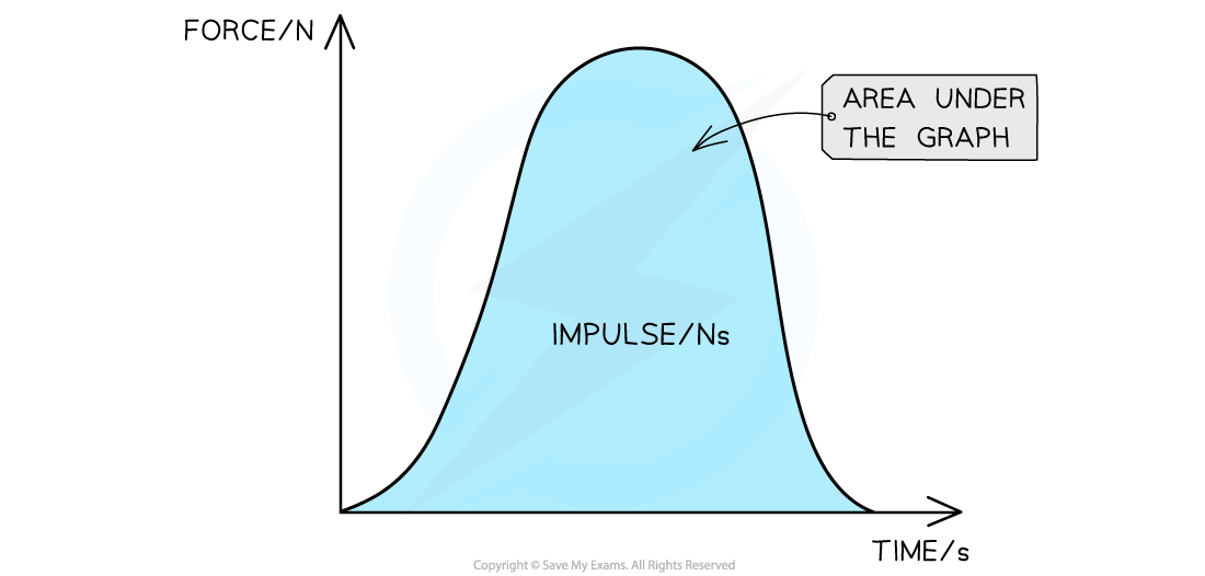 Graph of force in newtons (N) against time in seconds (s) with a label indicating that the area under the curve represents the impulse in newton seconds (N s).