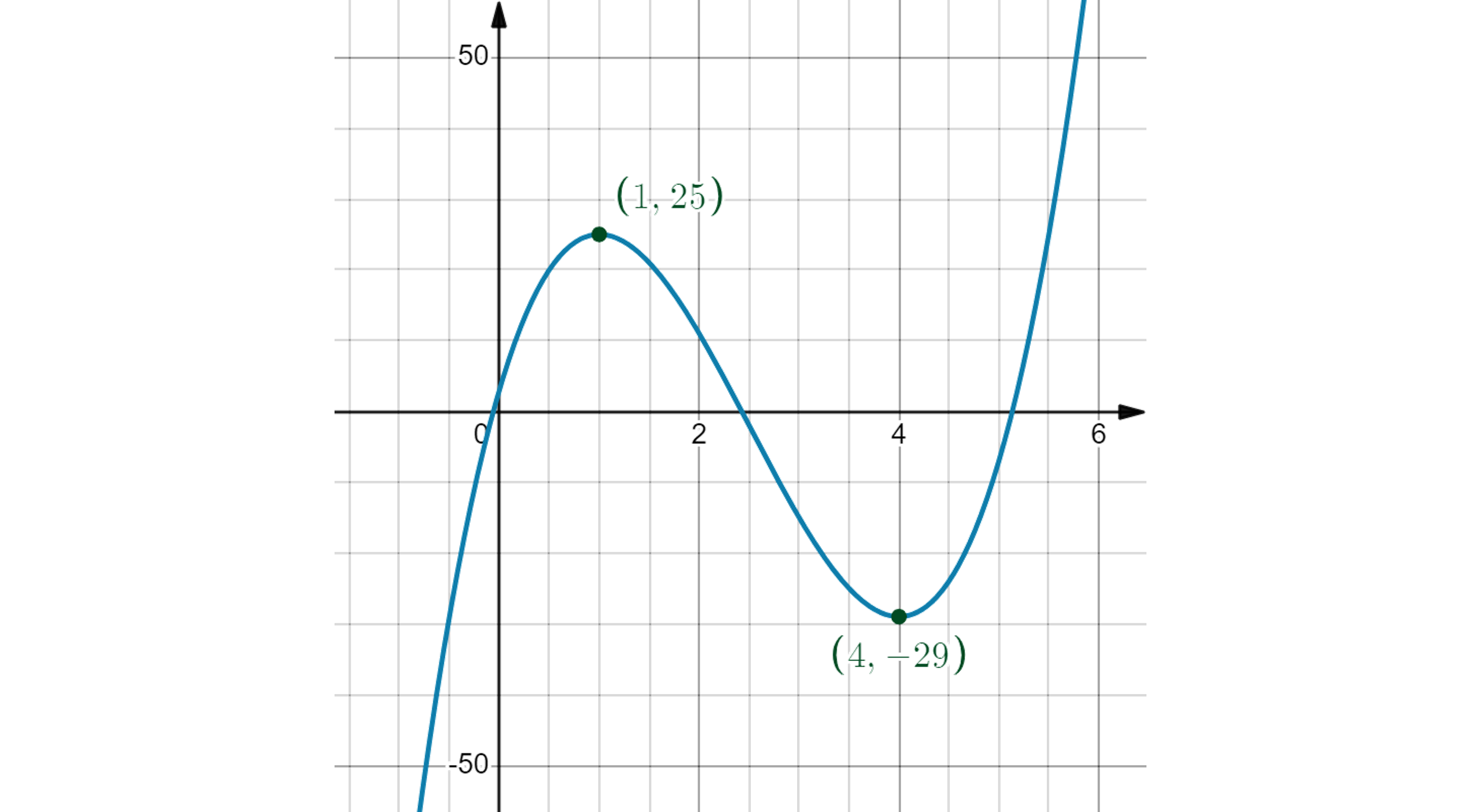 Graph of a cubic function with labeled points at (1, 25) and (4, -29). The curve increases, decreases, and then increases again with axes marked.