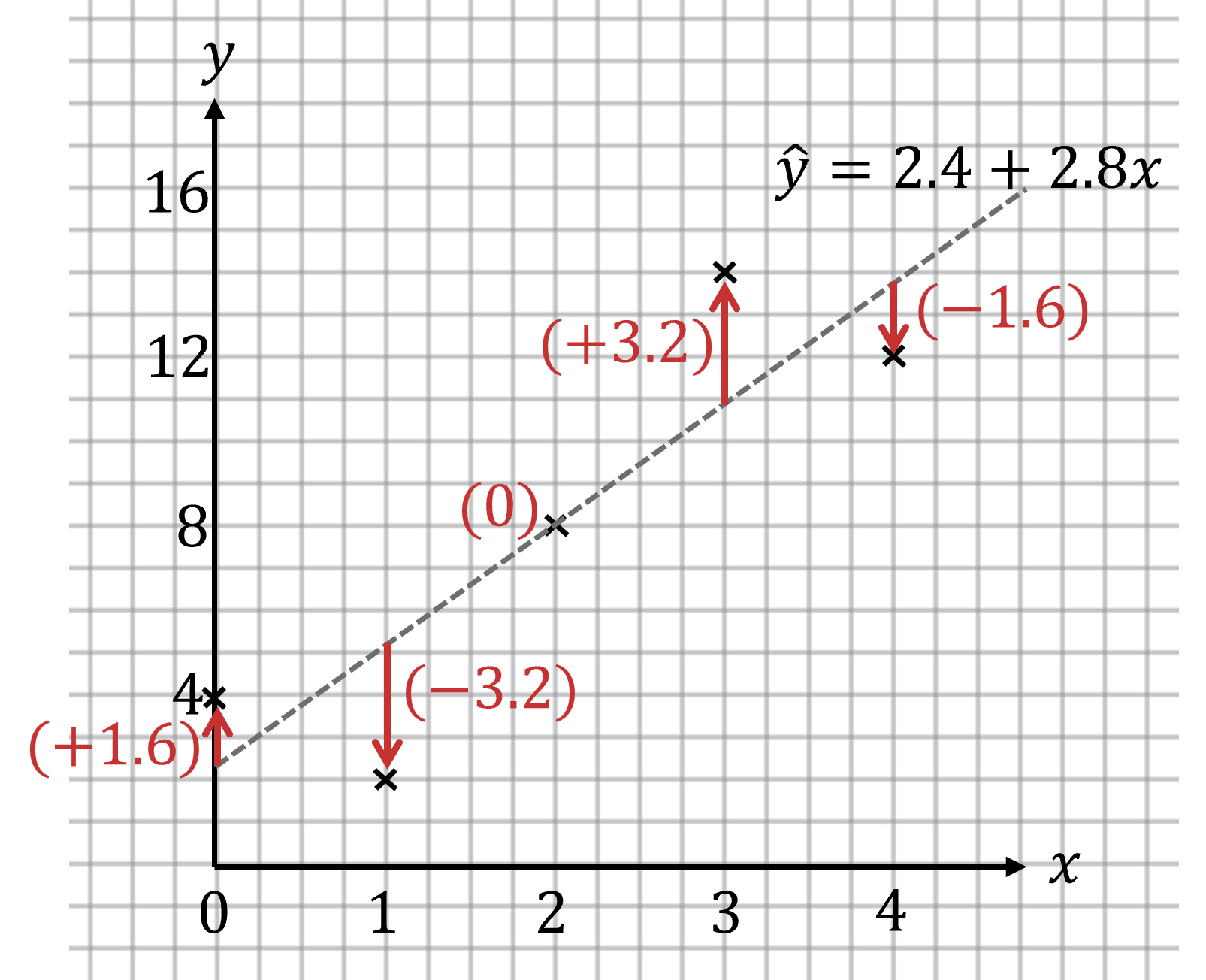 Scatterplot with a regression line with equation ŷ = 2.4 + 2.8x. Data points include  he residuals: (+3.2), (+1.6), (–3.2), and (–1.6). 