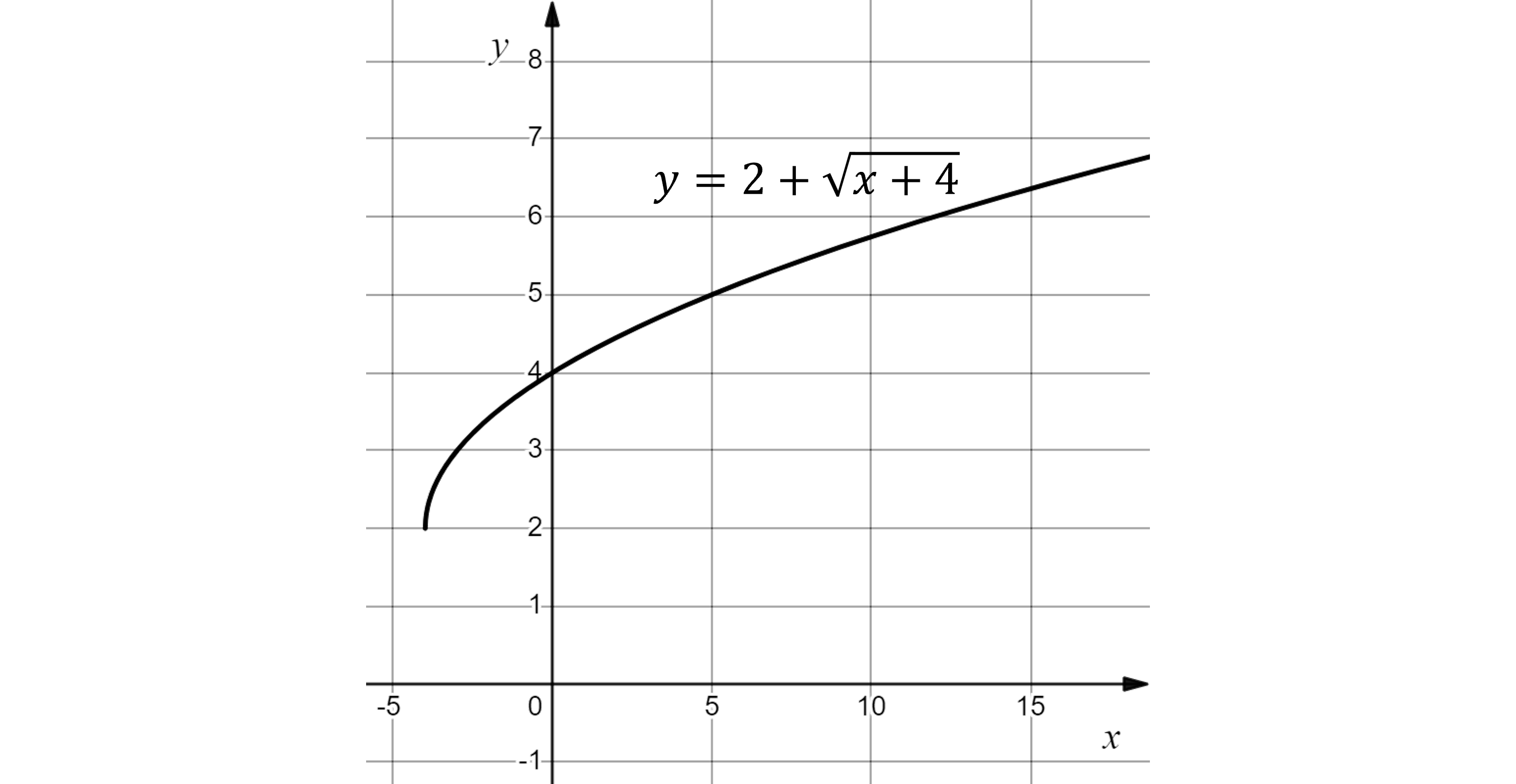 Graph of the function y = 2 + sqrt(x + 4) showing a curve starting from (-4, 2) and increasing gradually, plotted on a grid with x and y axes labeled.