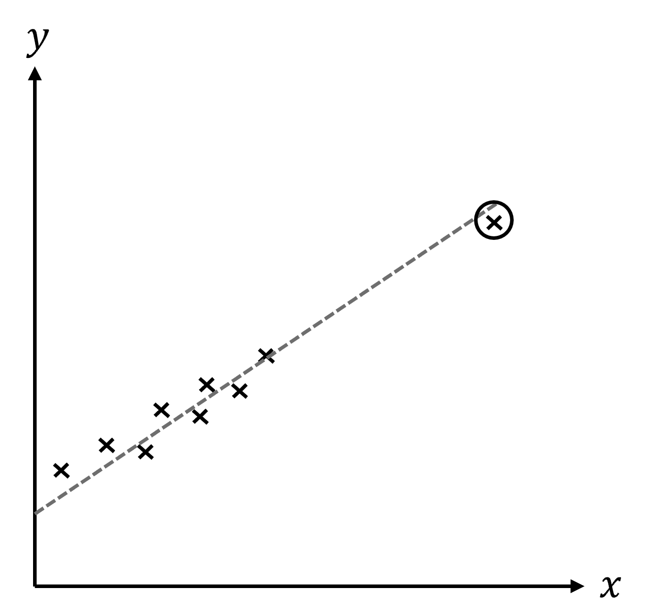 A scatterplot showing a high-leverage point following the regression line with a very large x-value.