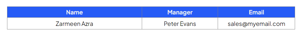 A table with columns for Name, Manager, and Email. The data row contains "Zarmeen Azra," "Peter Evans," and "sales@myemail.com."