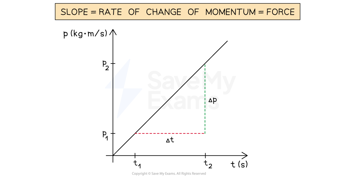 Graph of momentum in kg·m/s against time in s, with a label indicating that the slope represents the force