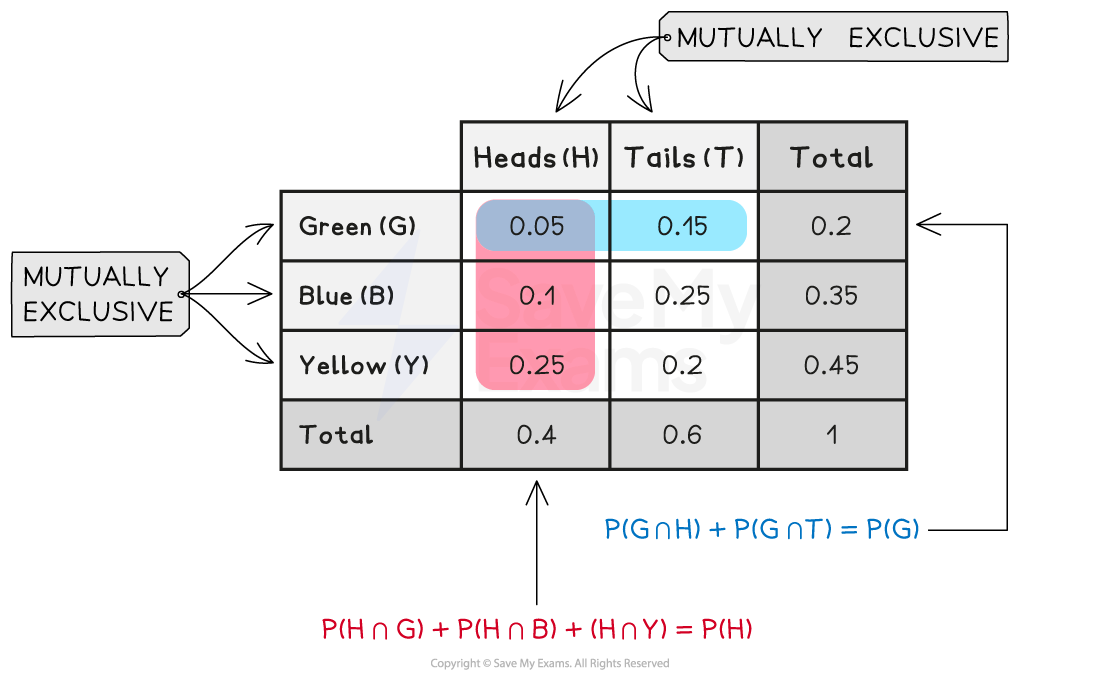 Probability table of outcomes with three rows of colors (green, blue, yellow) and two columns of the outcome of throwing a coin (heads and tails). It illustrates mutually exclusive events with labeled equations and sums.