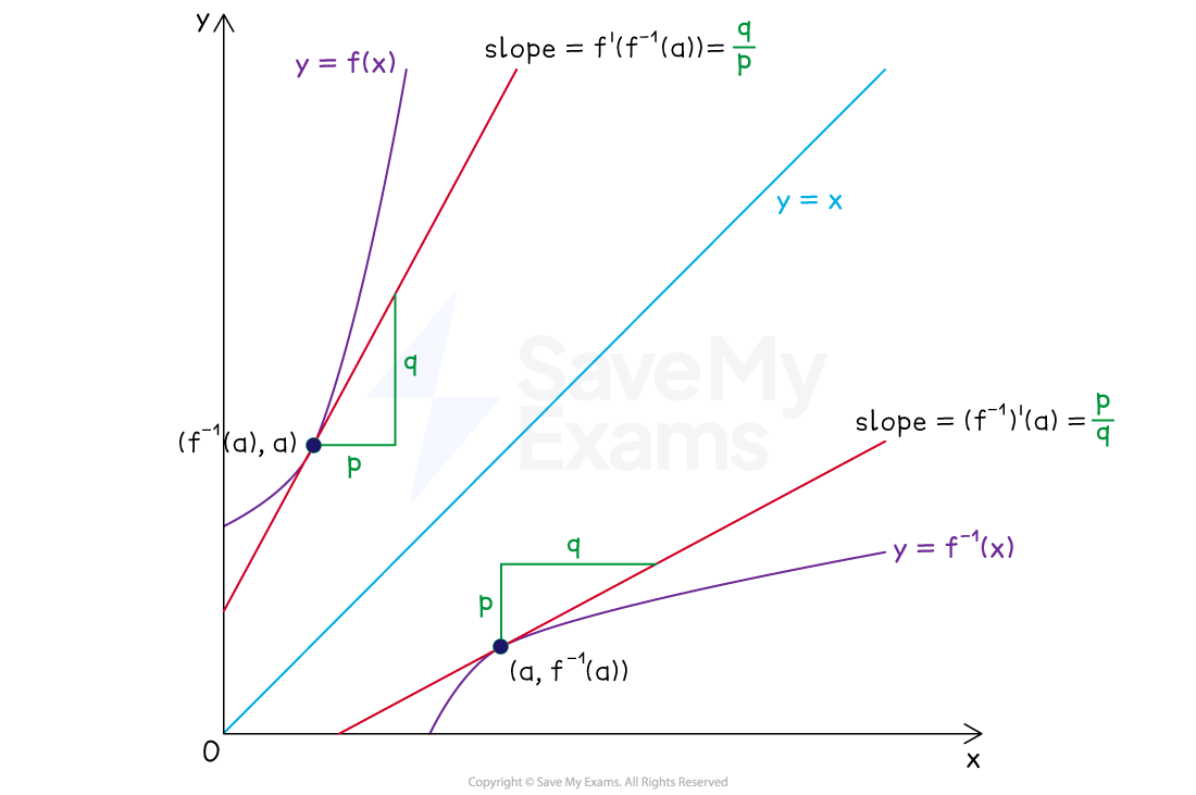 Graphs of a function and its inverse, showing how the tangent to each is related