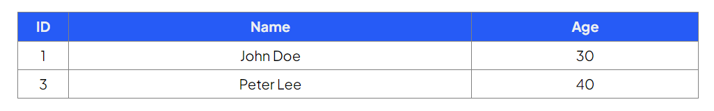 A table with three columns: ID, Name, and Age. Two rows display data for John Doe (ID 1, Age 30) and Peter Lee (ID 3, Age 40).