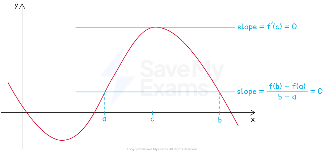 Mean Value Theorem College Board AP Calculus BC Study Guides 2020