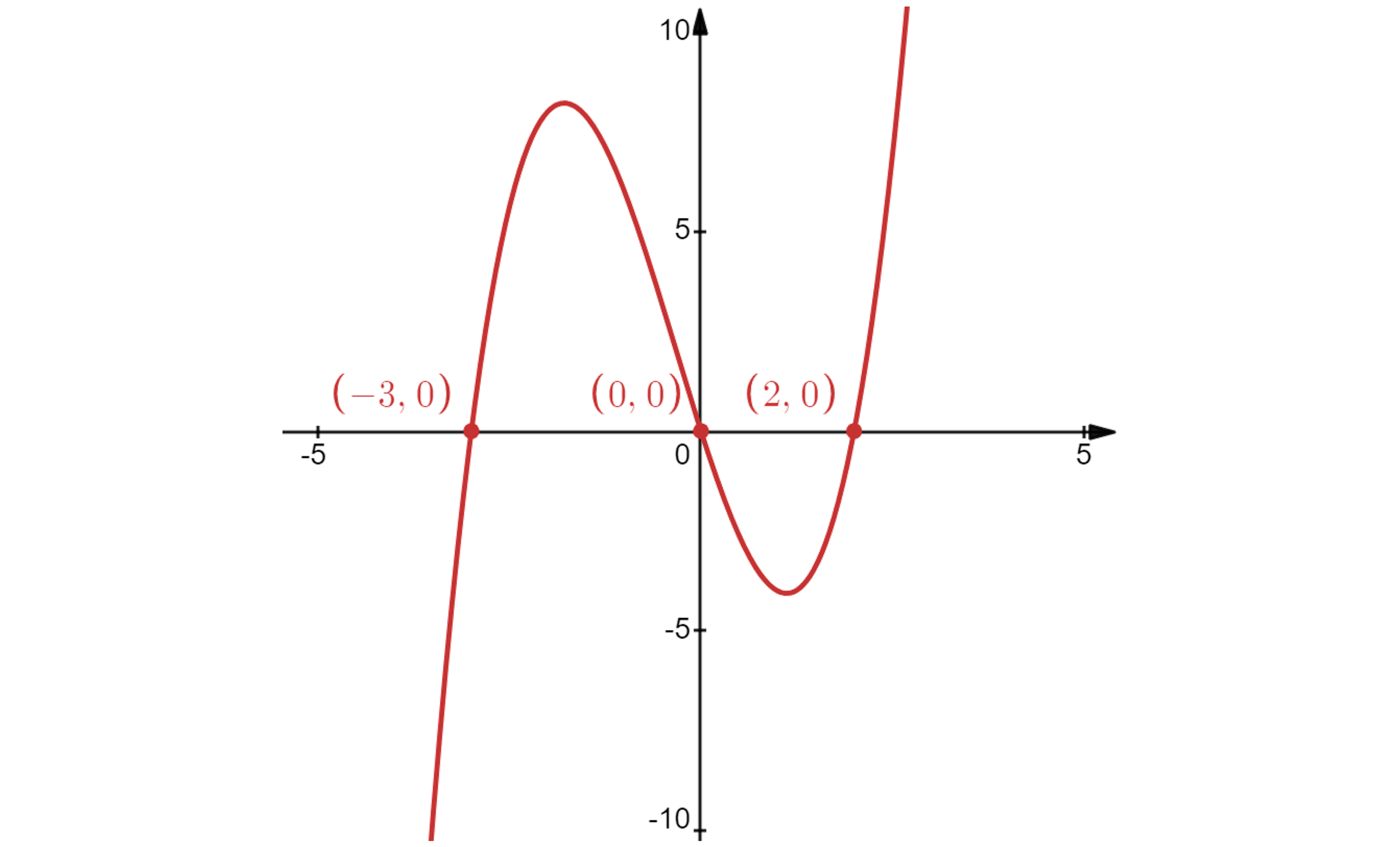 Graph of a cubic function crossing the x-axis at (-3, 0), (0, 0), and (2, 0), and the y-axis at (0, 0), with labeled coordinates.