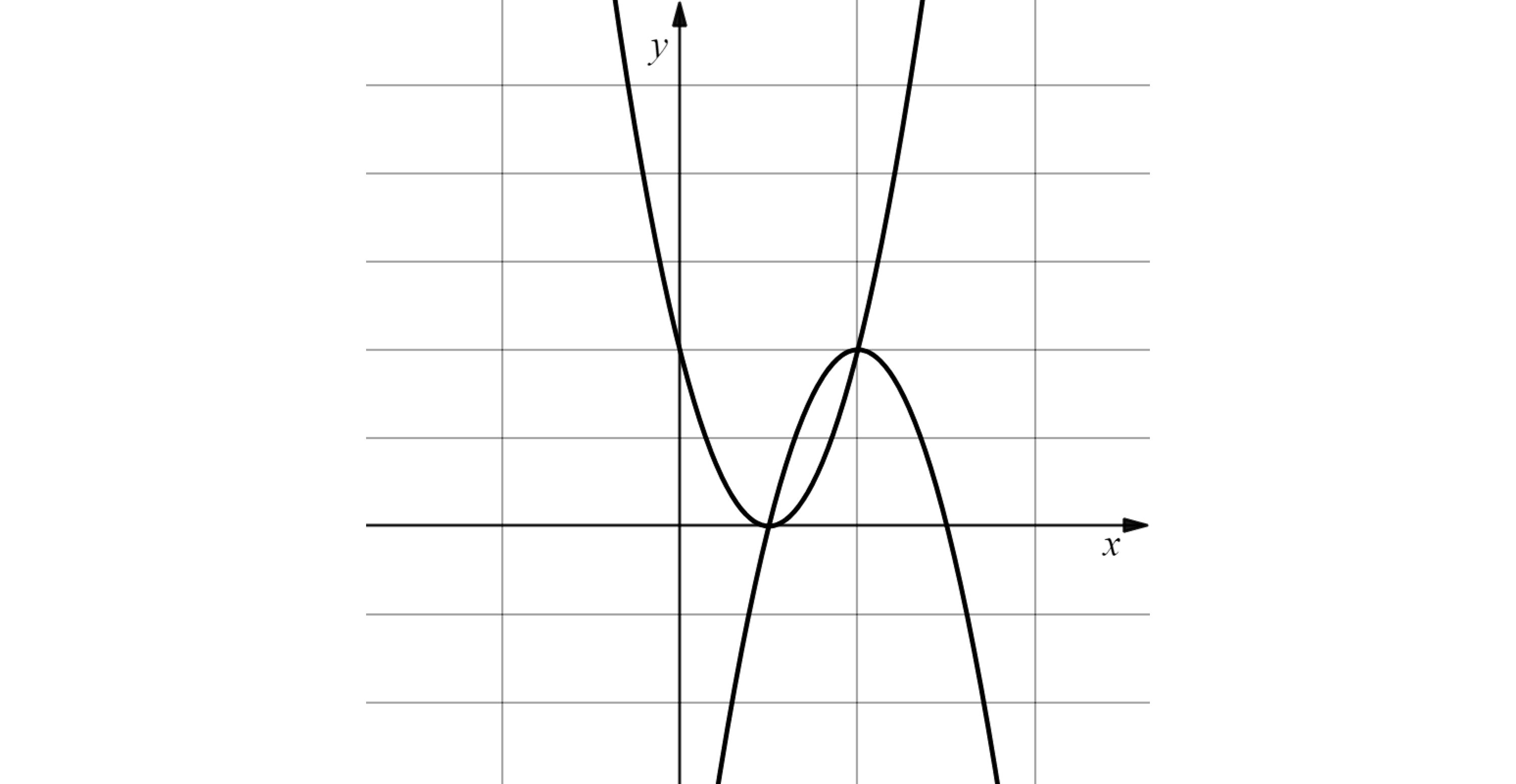 Two intersecting quadratic curves, one a negative quadratic, the other a positive quadratic. They intersect in two places.