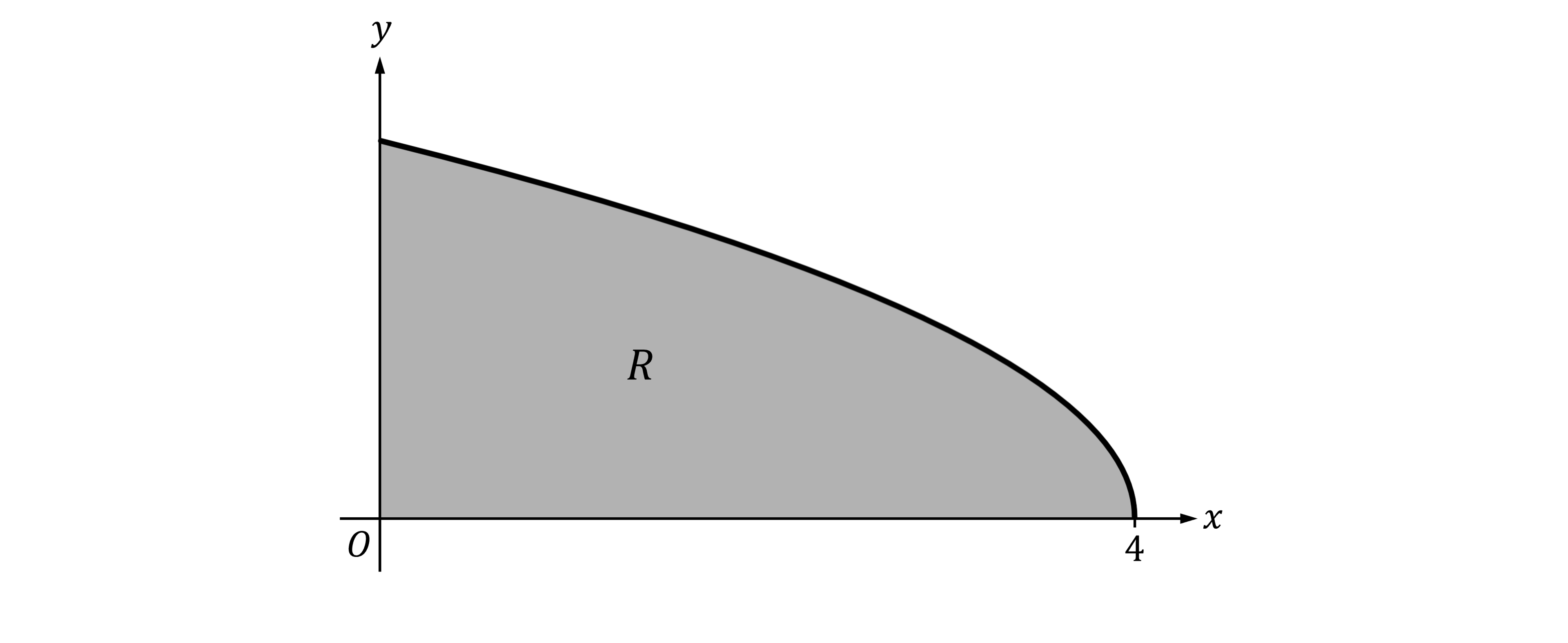 A shaded region labeled "R" is enclosed by the x-axis, the y-axis and the curve y=sqrt(4-x) from x=0 to x=4