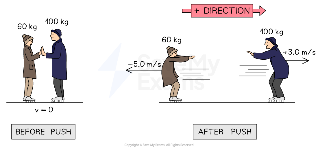 Two people of mass 60 kg (left) and 100 kg (right) pushing each other on ice skates. Before push: both stationary, so v = 0. After push: moving apart, 60 kg at -5.0 m/s, 100 kg at +3.0 m/s.