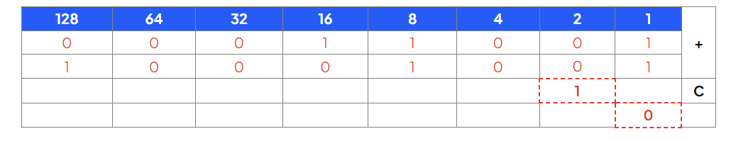 Binary addition table with two rows. The first row of binary digits is 00010101, and the second row is 01000101. Carry numbers are highlighted in red boxes.