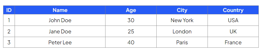 Table with column headers: ID, Name, Age, City, Country. Rows of data: 1, John Doe, 30, New York, USA; 2, Jane Doe, 25, London, UK; 3, Peter Lee, 40, Paris, France.