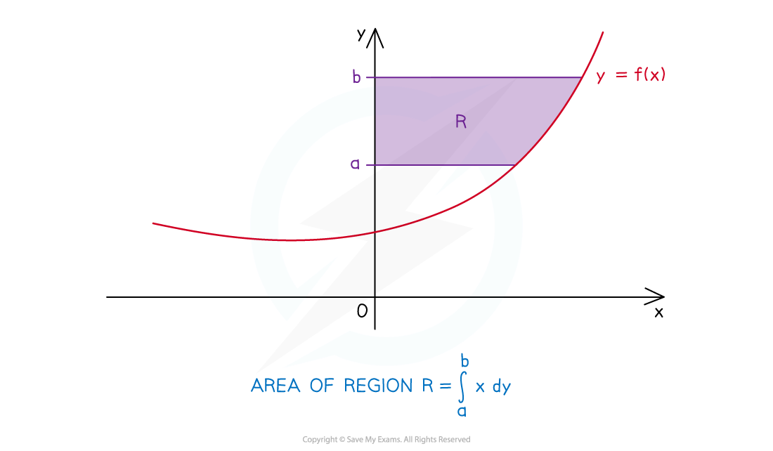 Graph showing the area of region R under the curve y=f(x) between y=a and y=b, with the integral ∫ from a to b of x dy representing the area.