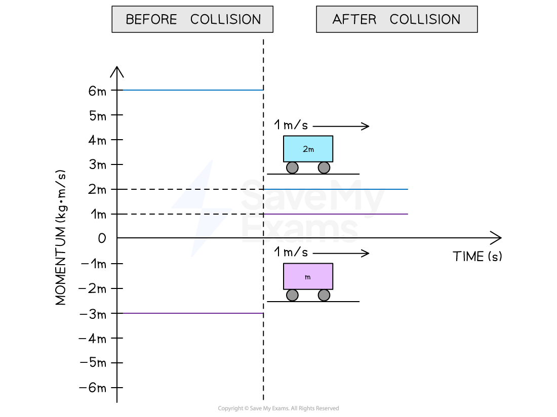 Graph showing momentum vs. time before and after a collision. Two carts labeled "2m" and "m" move at 1 m/s. Momentum values are shown from -6m to 6m kg·m/s.