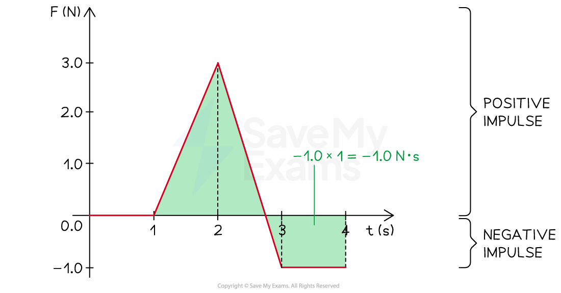 Graph showing force F in newtons (N) against time in seconds (s). Between t = 0 and t = 1 s, the force is 0 N. Between t = 3 s and t = 4 s, the force has a constant value of -1.0 N, and the area under gives an impulse of -1.0 × 1 = -1.0 N⋅s