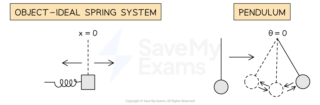 Two diagrams illustrate a mass spring system and a pendulum. The mass spring system shows a mass moving horizontally. The pendulum diagram shows a bob swinging.