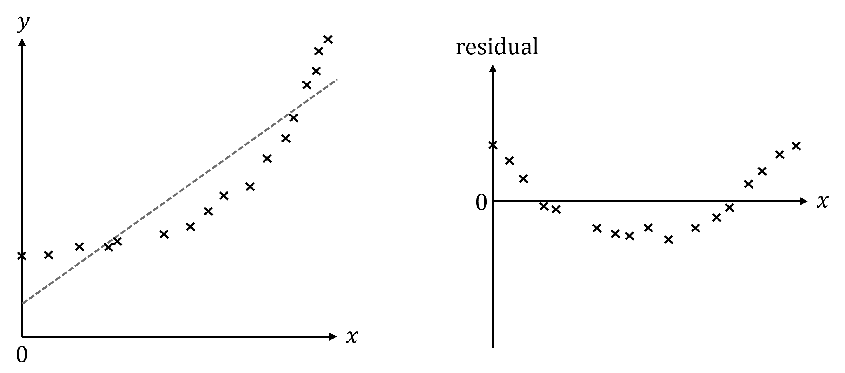 Two graphs: Left graph shows data points and a regression line; right graph shows residuals of these data points, forming a curved pattern.