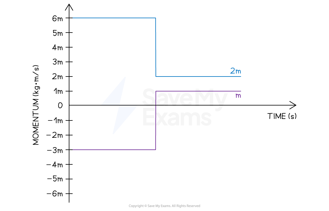 Graph showing momentum (kg·m/s) on the y-axis and time (s) on the x-axis. The blue line represents the trolley of mass 2m, and the purple line represents the trolley of mass m. The 2m trolley has a momentum of +6m before and a momentum of +2m after. The m trolley has a momentum of -3m before and a momentum of +m after. The vertical lines represent change in momentum and is equal for both trolleys.