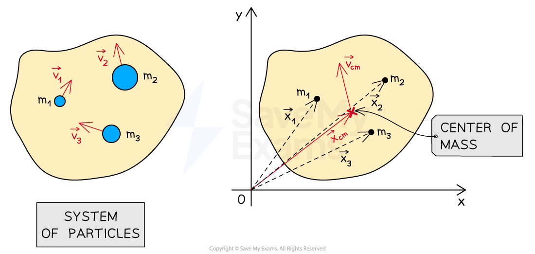 A system of three particles with their masses and velocity vectors on the left, and their position vectors on an XY-coordinate plane on the right showing the center of mass and its velocity.