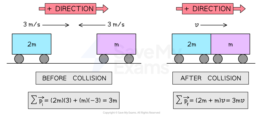 Two trolleys before and after a collision. The blue cart (2m) moves right at 3 m/s and the purple cart (m) moves left at 3 m/s before collision. They stick together after collision and move together with velocity v.