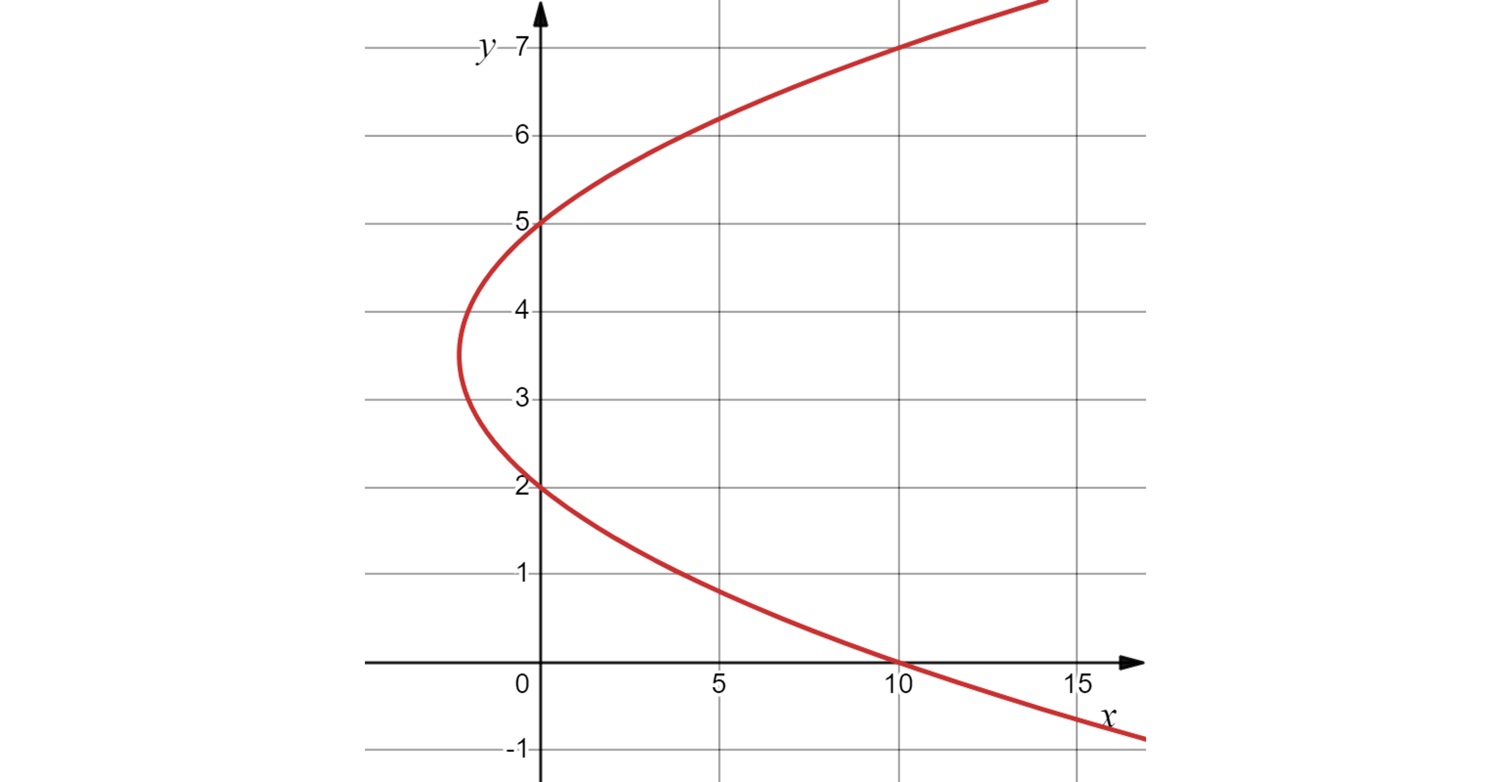 A red curve with y-intercepts of 2 and 5, and an x intercept of 10