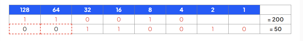 A binary to decimal conversion table: two rows of binary numbers, with highlighted values showing 200 in the first row and 50 in the second row.