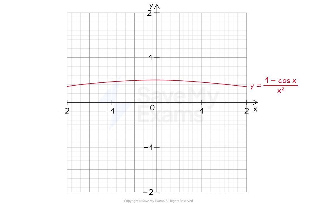 A graph of the function y=(1-cosx)/x^2 between x=-2 and x=2, showing limiting behavior as x approaches zero