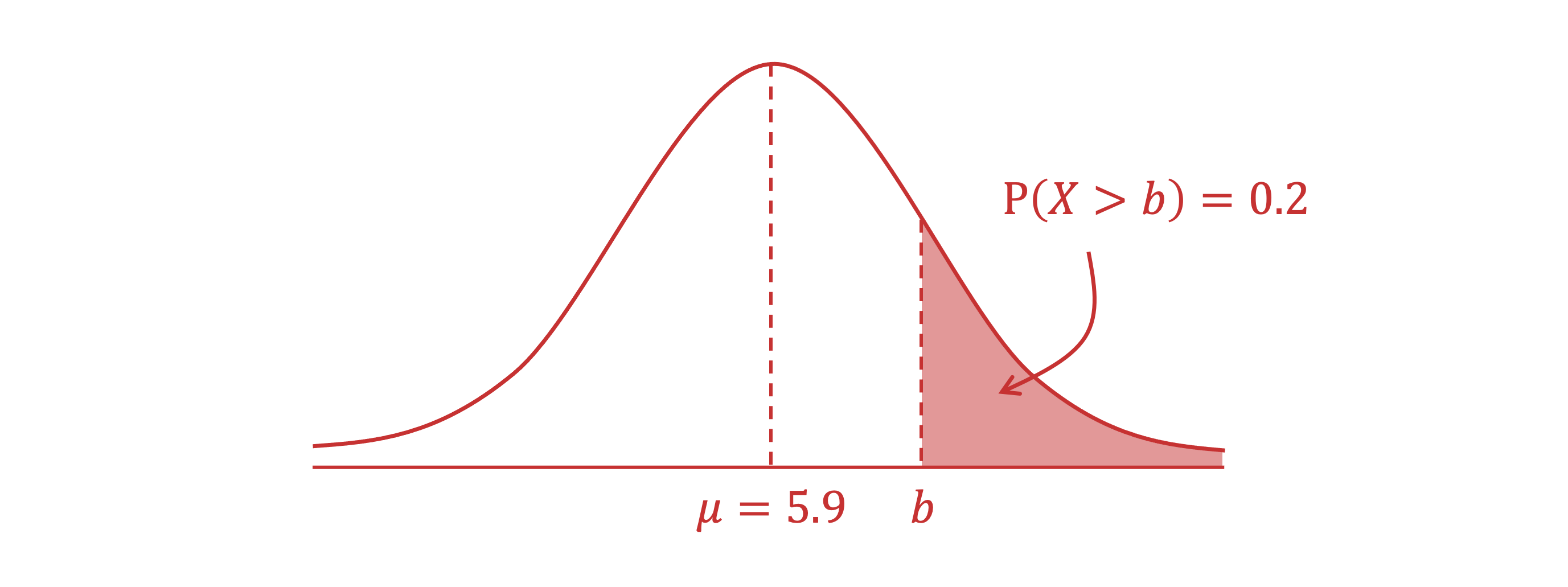 A normal distribution with the mean, μ, at 6.8. The area under the curve to the right of 'b' is highlighted and has probability, P(X > b) = 0.2.