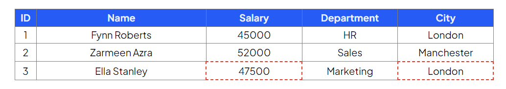 Table showing employee details with columns for ID, Name, Salary, Department, and City. Employees: Fynn Roberts, Zarmeen Azra, and Ella Stanley.