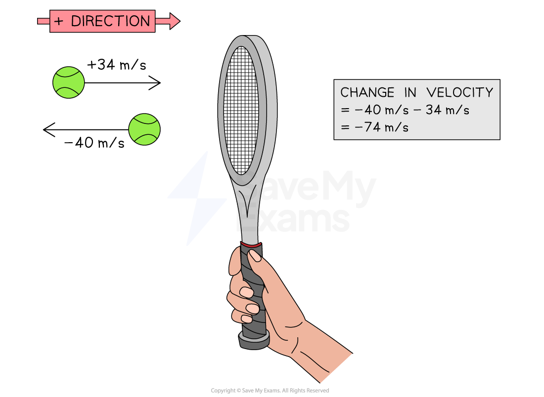 Diagram showing a tennis ball before and after hitting a racket. Ball changes from +34 m/s to -40 m/s. Change in velocity calculated as -74 m/s.