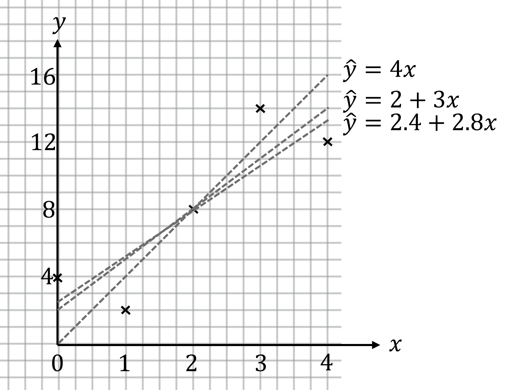 Graph showing three linear regression lines: ŷ = 4x, ŷ = 2 + 3x, and ŷ = 2.4 + 2.8x along with data points marked as black Xs on a grid. Axes labeled "x" and "y".