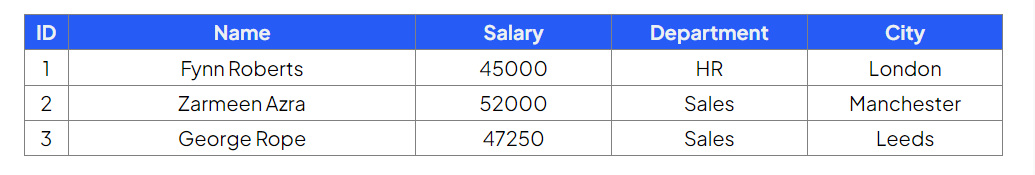 Table listing employees with columns for ID, Name, Salary, Department, and City. Example: Fynn Roberts, HR, £45,000, based in London.