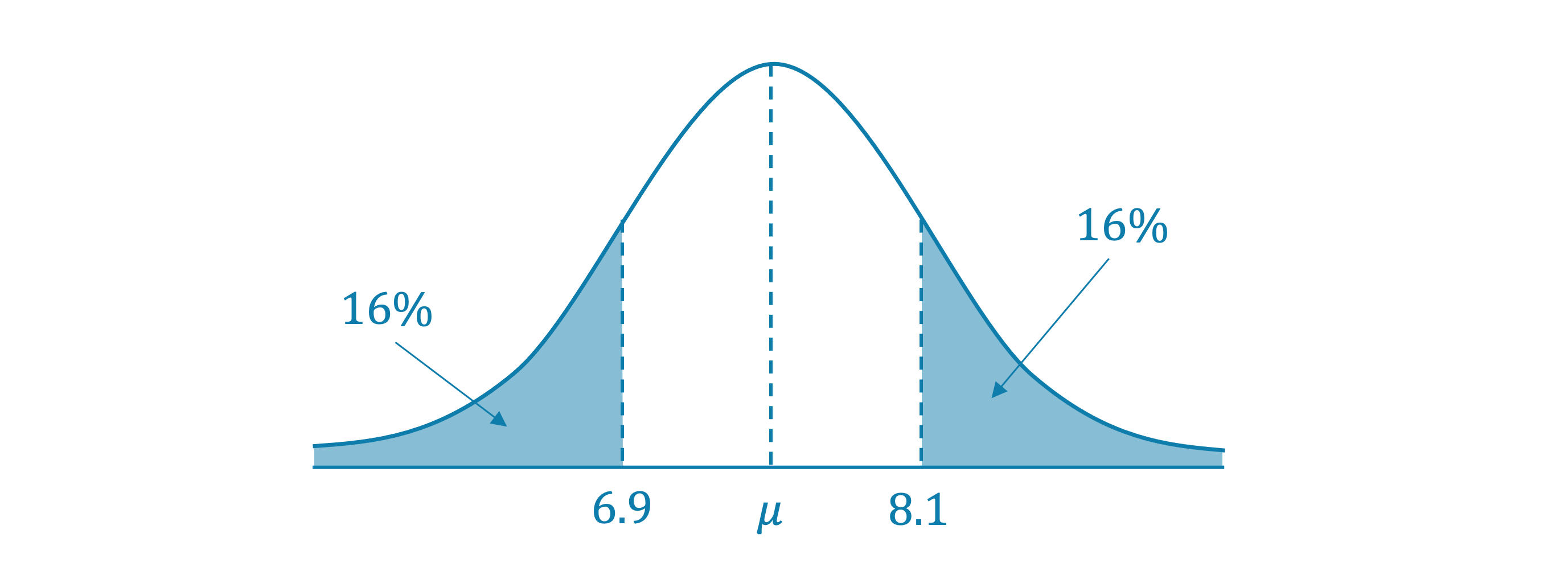 Bell curve depicting a normal distribution with mean (μ) at the center. Areas under the curve representing 16% are highlighted on both sides.