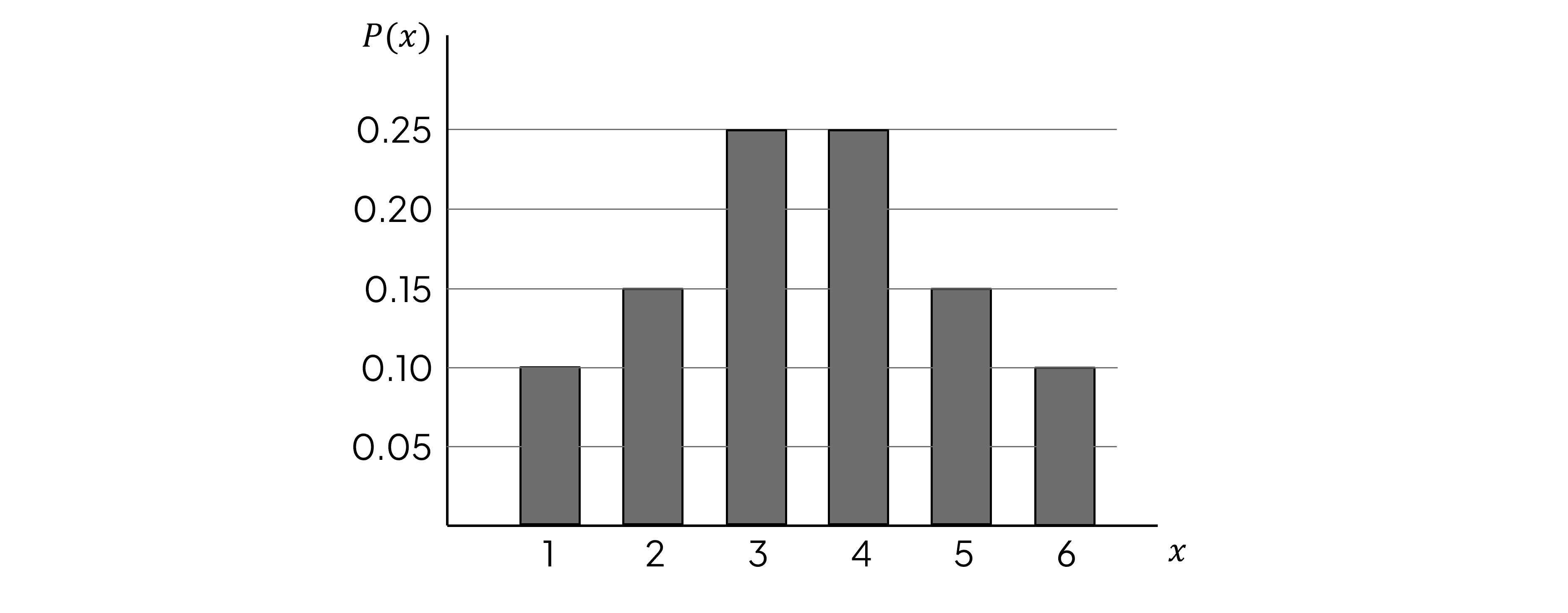 Bar graph showing probability distribution P(x) with x-values from 1 to 6. The probability for 1 and 6 is 0.1, the probability for 2 and 5 is 0.15 and the probability for 3 and 4 is 0.25