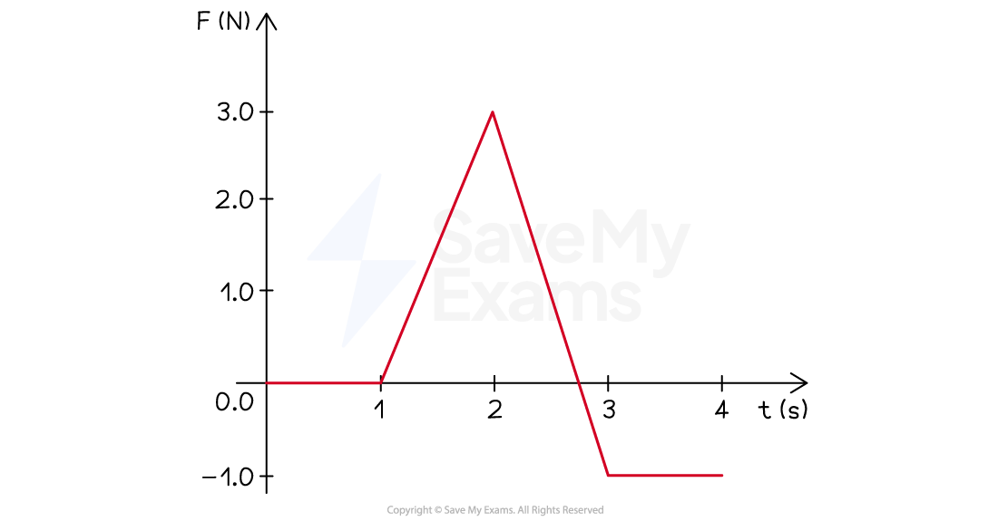 Graph showing force F in newtons (N) against time in seconds (s). Between t = 0 and t = 1 s, the force is zero. Between t = 1 s and t = 2 s, the force increases from 0.0 to 3.0 N. Between t = 2 s and t = 3 s, the force decreases from 3.0 N to -1.0 N. Between t = 1 s and t = 2 s, the force has a constant value of -1.0 N.