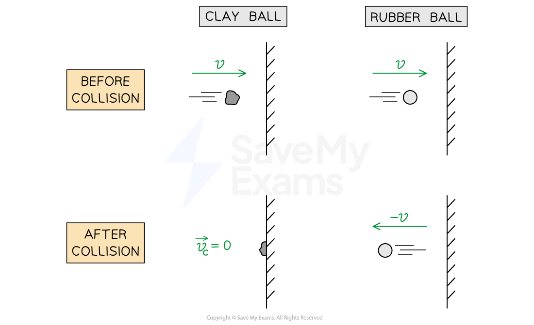 Diagram showing a clay ball and a rubber ball before and after collision with a wall. The clay ball stops after collision, while the rubber ball bounces back at speed v.