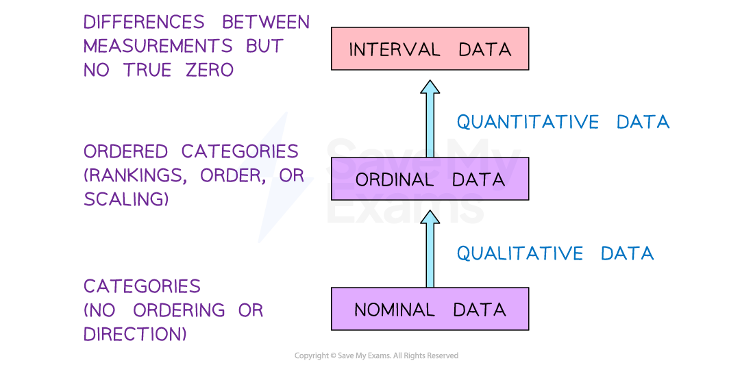 Flowchart showing data types. Nominal data is qualitative. Ordinal data is qualitative and ordered. Interval data is quantitative with no true zero.