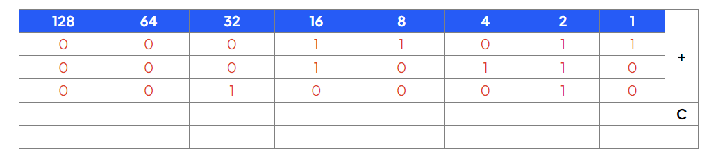 A table illustrating binary addition with columns labeled 128 to 1 and rows showing binary digits with sums. Plus and carry-over columns on the right.