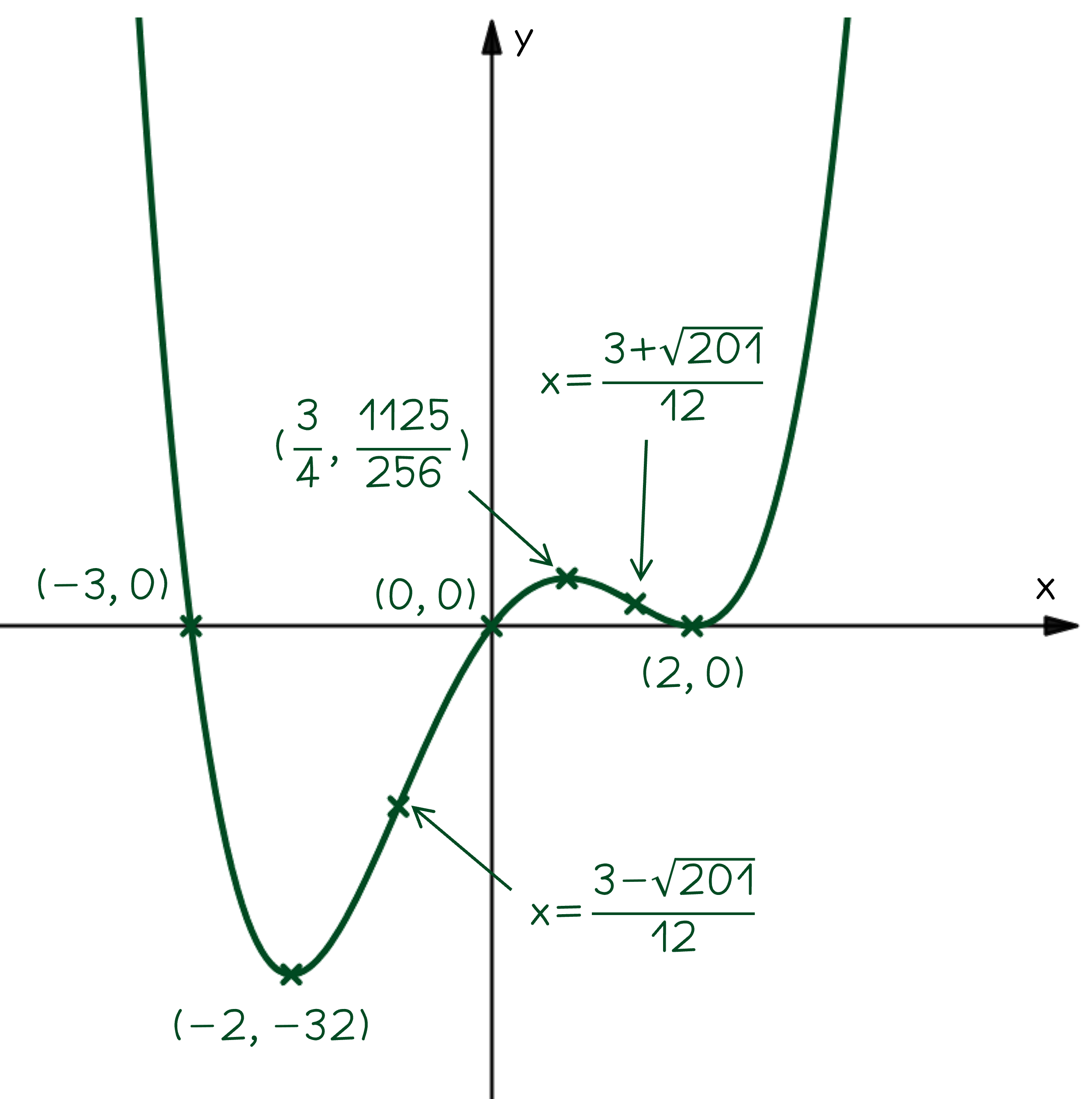 Graph of a positive quartic with 2 real roots, and one repeated root. Three stationary points are labelled, as well as two points of inflection