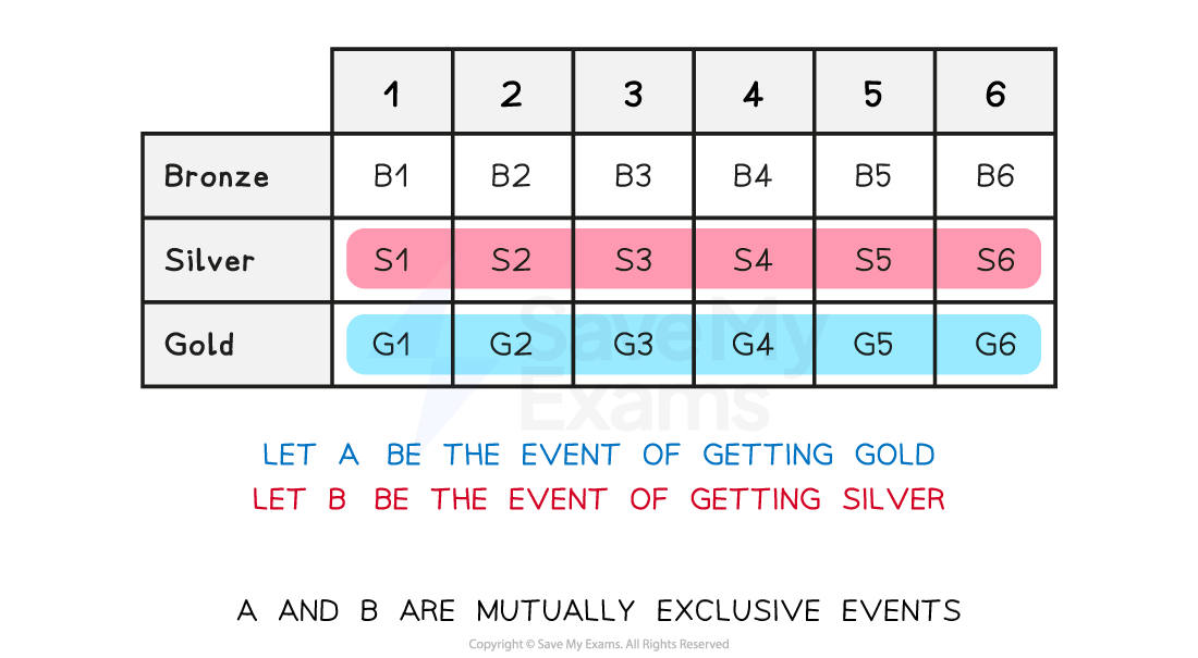 A table with rows labeled Bronze, Silver, and Gold, and columns numbered 1 to 6. Events A (getting gold) and B (getting silver) are highlighted as being mutually exclusive events.