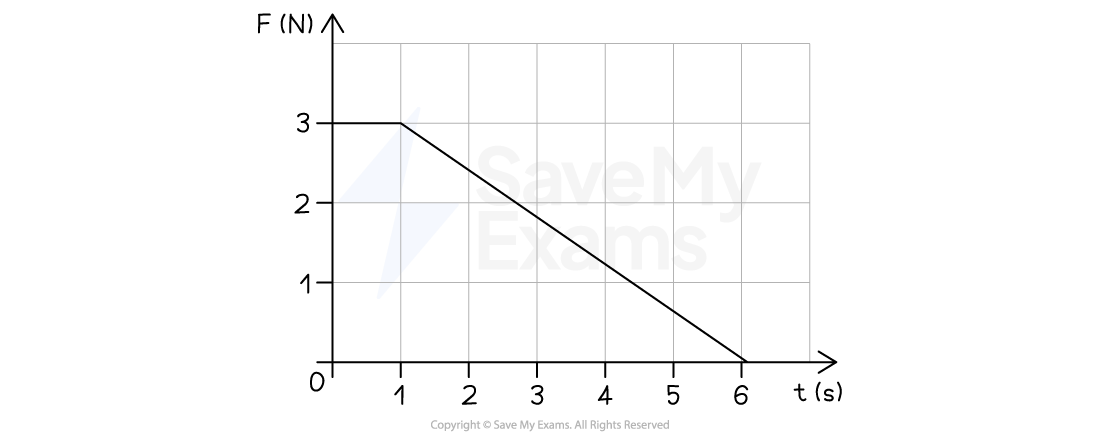 Graph showing force in newtons (N) against time in seconds (s). From t = 0 s to t = 1 s, force has a constant value of 3 N. From t = 1 s to t = 6 s, force decreases linearly from 3 N to 0 N